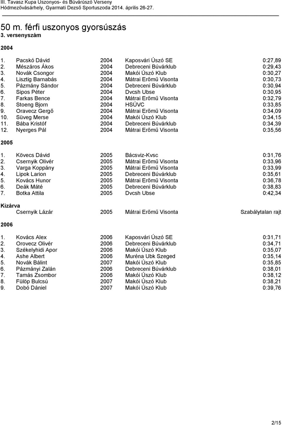 Stoeng Bjorn 2004 HSÚVC 0:33,85 9. Oravecz Gergő 2004 Mátrai Erőmű Visonta 0:34,09 10. Süveg Merse 2004 Makói Úszó Klub 0:34,15 11. Bába Kristóf 2004 Debreceni Búvárklub 0:34,39 12.