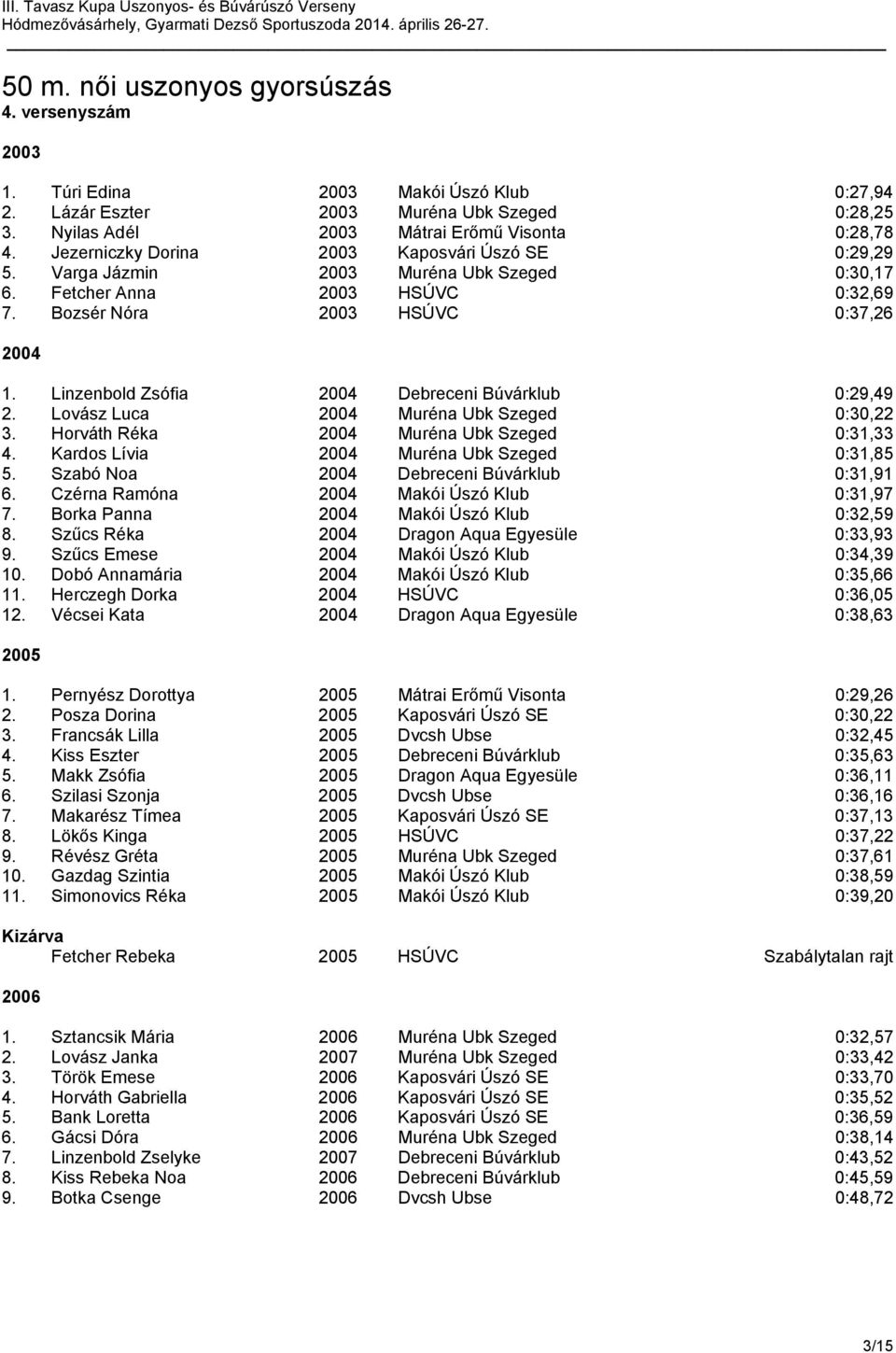 Linzenbold Zsófia 2004 Debreceni Búvárklub 0:29,49 2. Lovász Luca 2004 Muréna Ubk Szeged 0:30,22 3. Horváth Réka 2004 Muréna Ubk Szeged 0:31,33 4. Kardos Lívia 2004 Muréna Ubk Szeged 0:31,85 5.