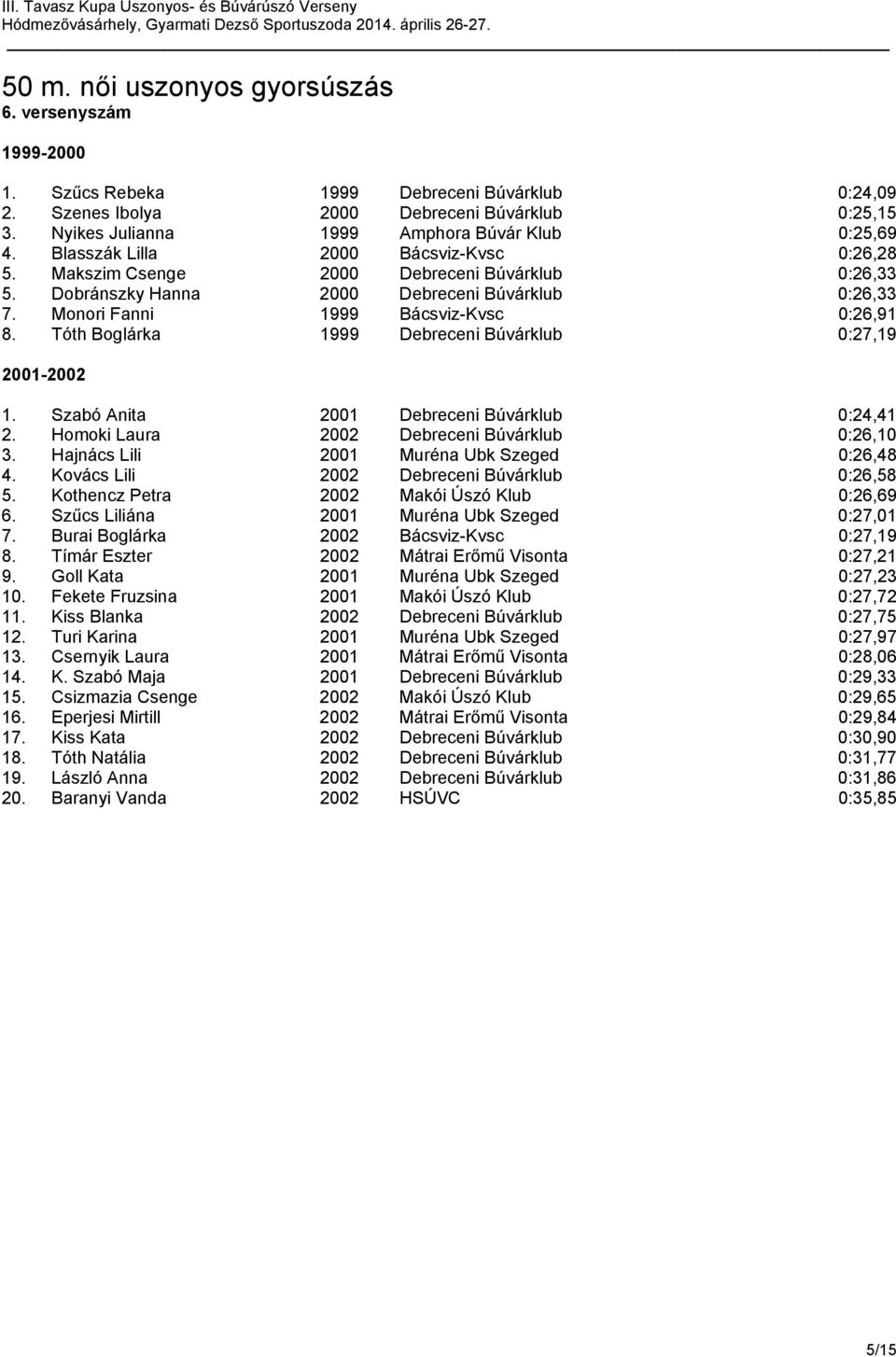 Monori Fanni 1999 Bácsviz-Kvsc 0:26,91 8. Tóth Boglárka 1999 Debreceni Búvárklub 0:27,19 2001-2002 1. Szabó Anita 2001 Debreceni Búvárklub 0:24,41 2. Homoki Laura 2002 Debreceni Búvárklub 0:26,10 3.