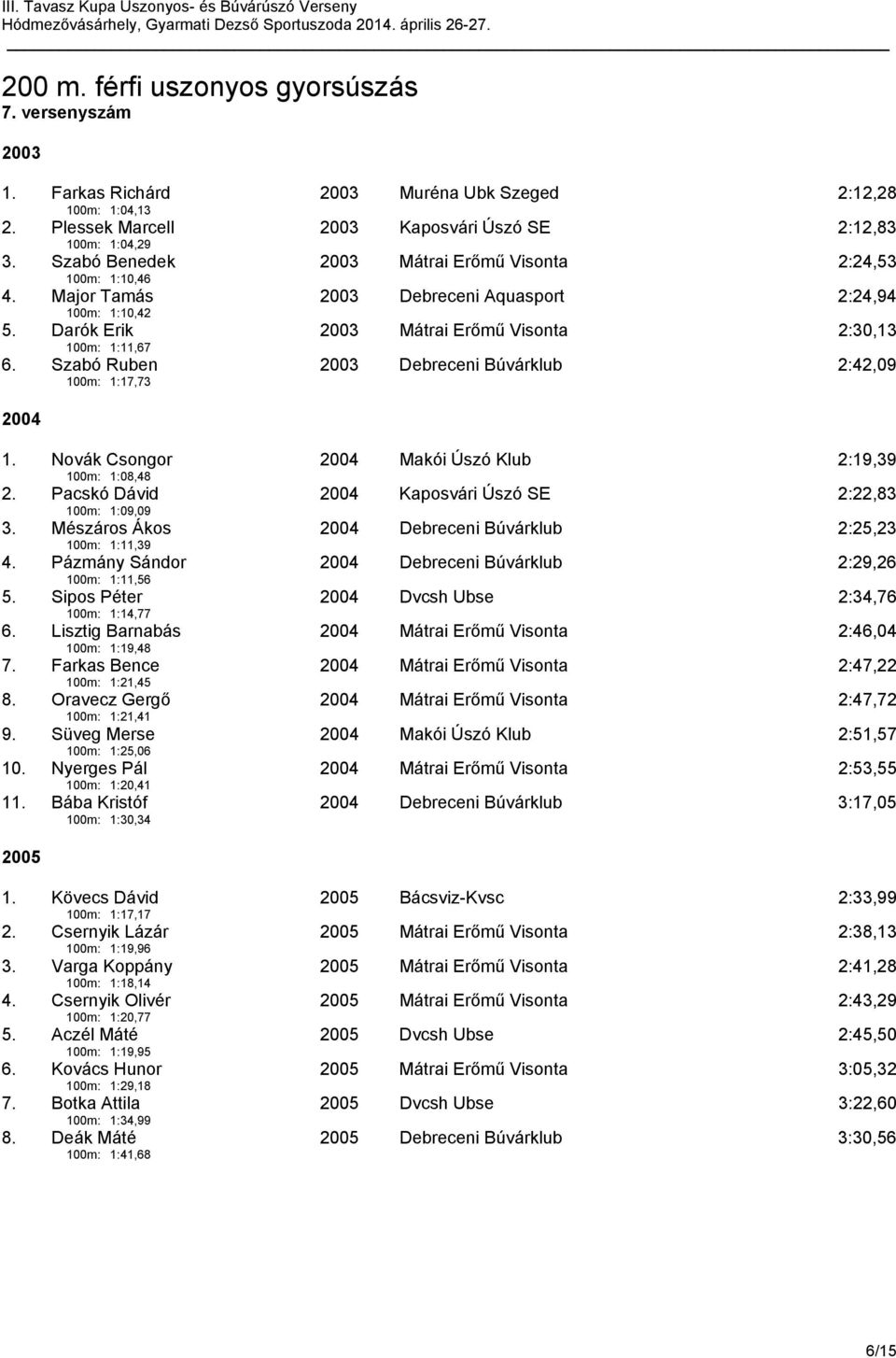 Szabó Ruben 100m: 1:17,73 2003 Debreceni Búvárklub 2:42,09 2004 1. Novák Csongor 100m: 1:08,48 2004 Makói Úszó Klub 2:19,39 2. Pacskó Dávid 100m: 1:09,09 2004 Kaposvári Úszó SE 2:22,83 3.