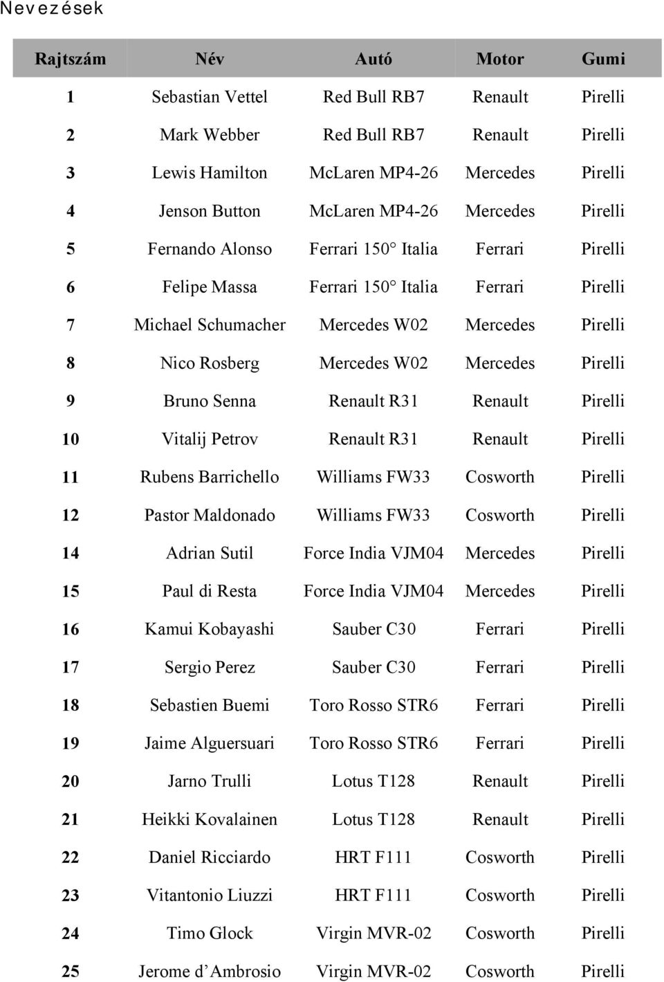 Rosberg Mercedes W02 Mercedes Pirelli 9 Bruno Senna Renault R31 Renault Pirelli 10 Vitalij Petrov Renault R31 Renault Pirelli 11 Rubens Barrichello Williams FW33 Cosworth Pirelli 12 Pastor Maldonado