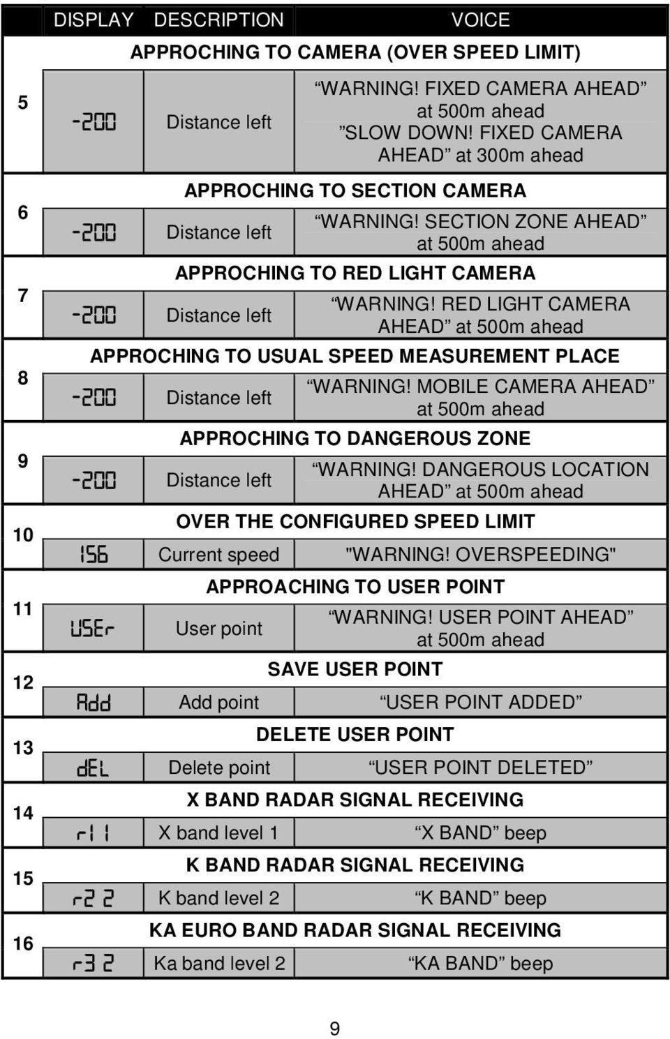 RED LIGHT CAMERA AHEAD at 500m ahead APPROCHING TO USUAL SPEED MEASUREMENT PLACE 200 200 Distance left WARNING! MOBILE CAMERA AHEAD at 500m ahead APPROCHING TO DANGEROUS ZONE Distance left WARNING!