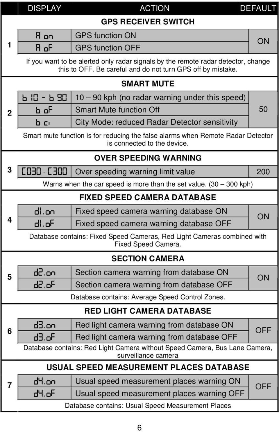 SMART MUTE 2 10 0 10 90 kph (no radar warning under this speed) Smart Mute function Off City Mode: reduced Radar Detector sensitivity 50 Smart mute function is for reducing the false alarms when