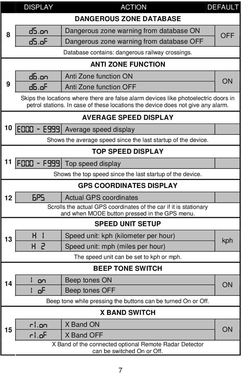 In case of these locations the device does not give any alarm. ON 10 11 12 13 14 15 AVERAGE SPEED DISPLAY 000 Average speed display Shows the average speed since the last startup of the device.