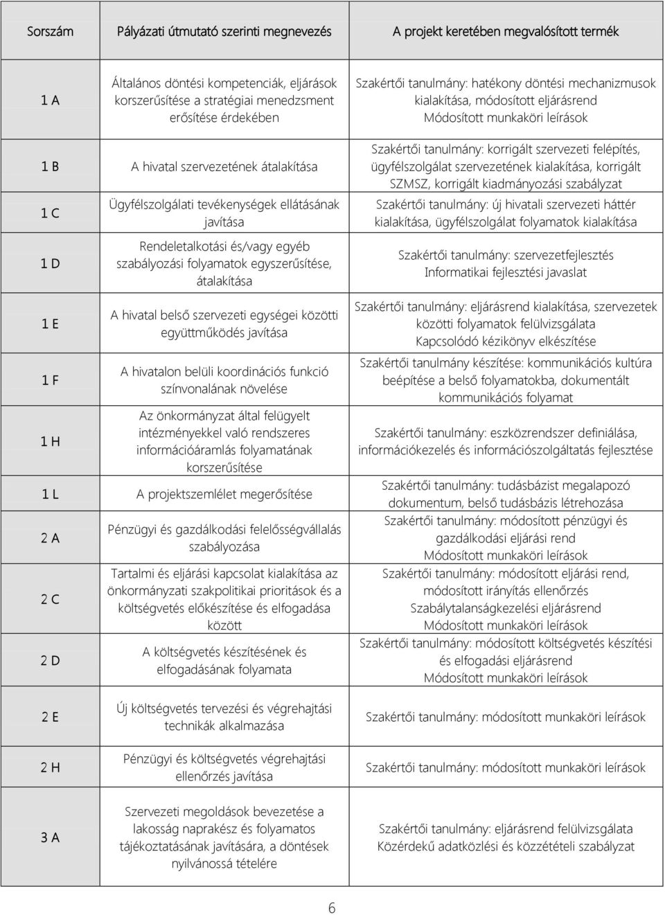 tevékenységek ellátásának javítása Rendeletalkotási és/vagy egyéb szabályozási folyamatok egyszerűsítése, átalakítása A hivatal belső szervezeti egységei közötti együttműködés javítása A hivatalon