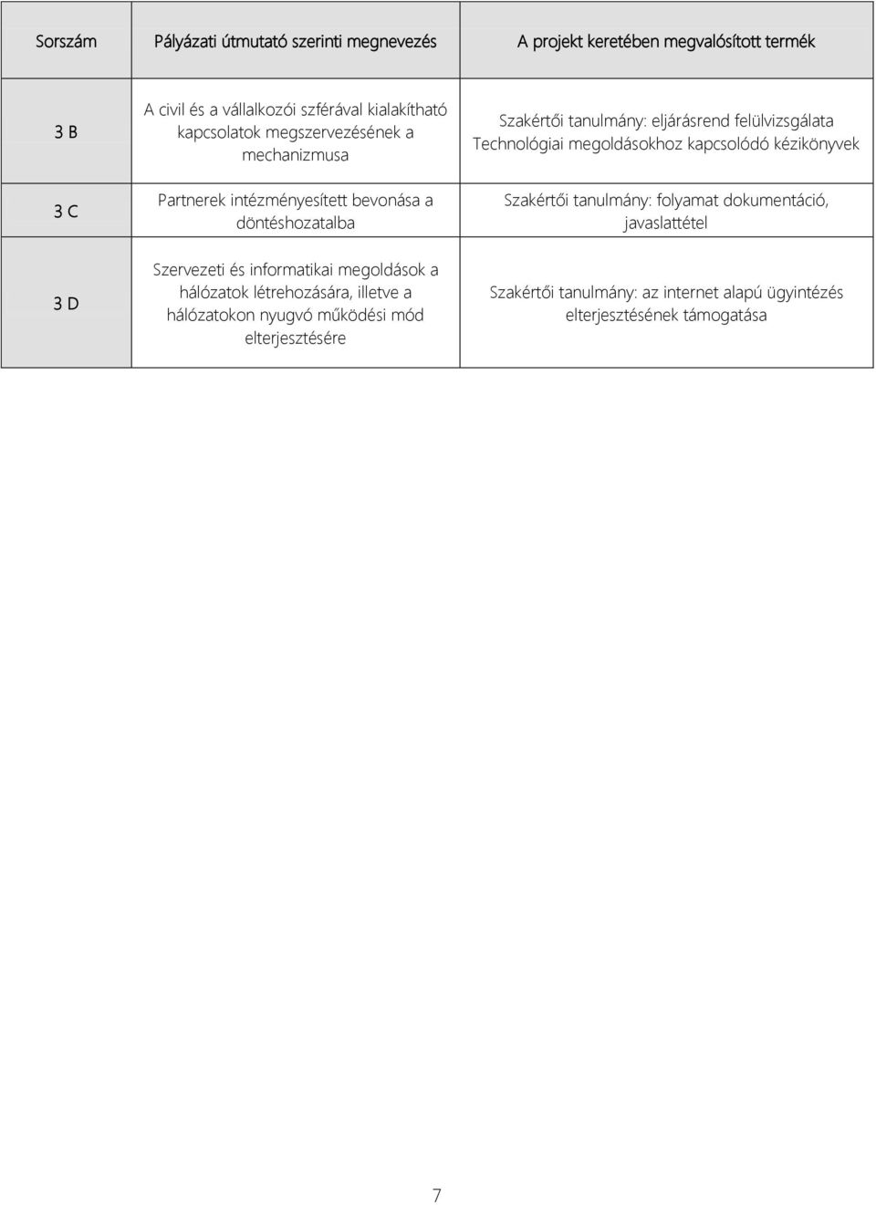 Technológiai megoldásokhoz kapcsolódó kézikönyvek Szakértői tanulmány: folyamat dokumentáció, javaslattétel 3 D Szervezeti és informatikai megoldások a