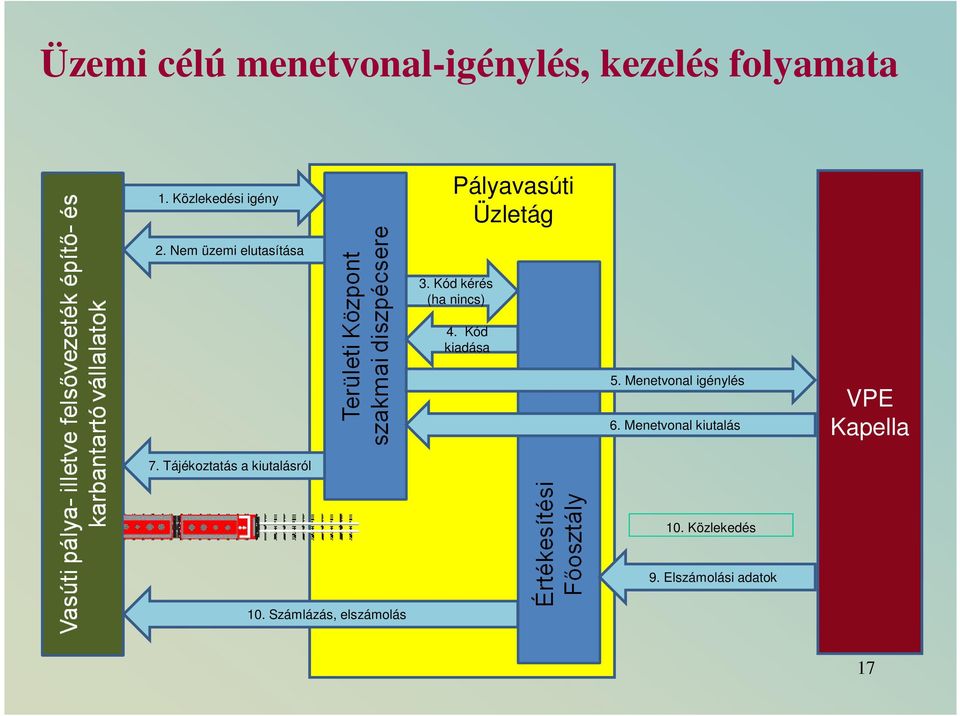 Kód kérés (ha nincs) 4. Kód kiadása 5. Menetvonal igénylés 6.