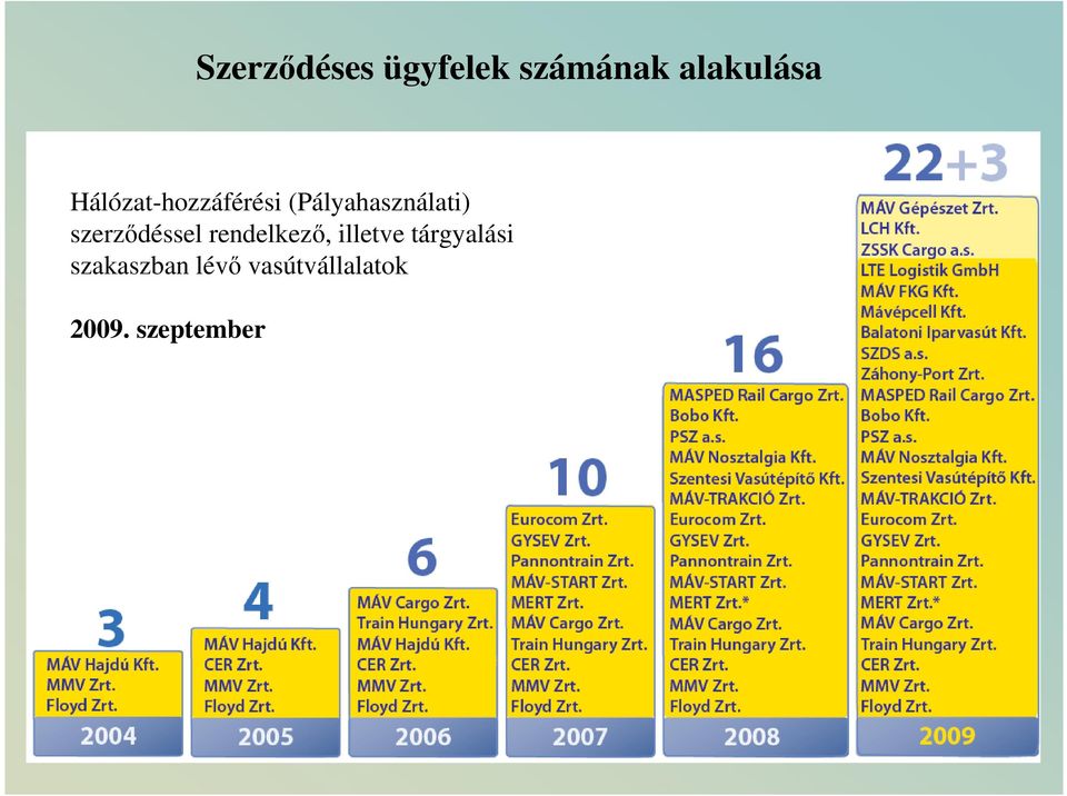 szerzıdéssel rendelkezı, illetve