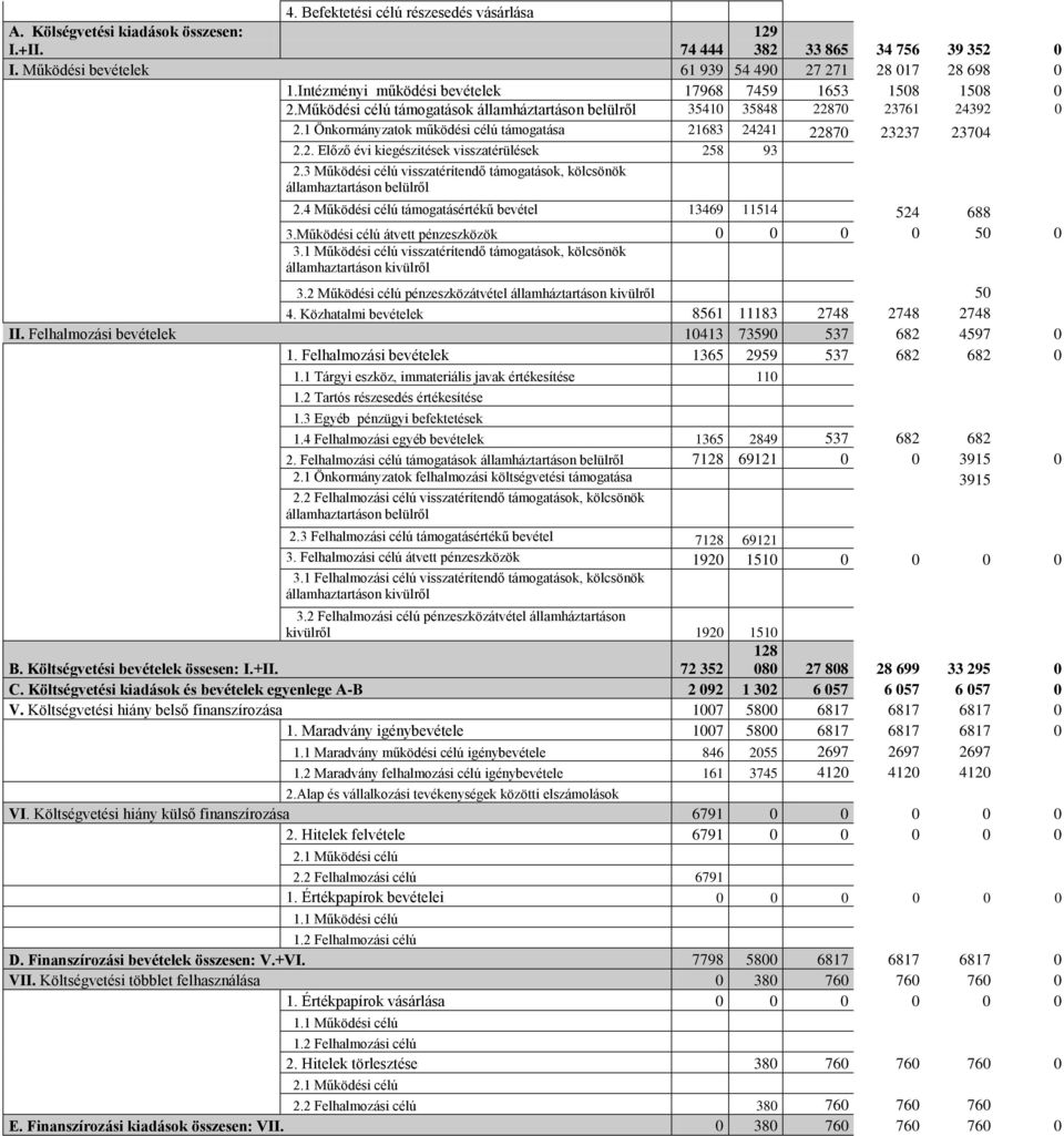 1 Önkormányzatok működési célú támogatása 21683 24241 22870 23237 23704 2.2. Előző évi kiegészitések visszatérülések 258 93 2.