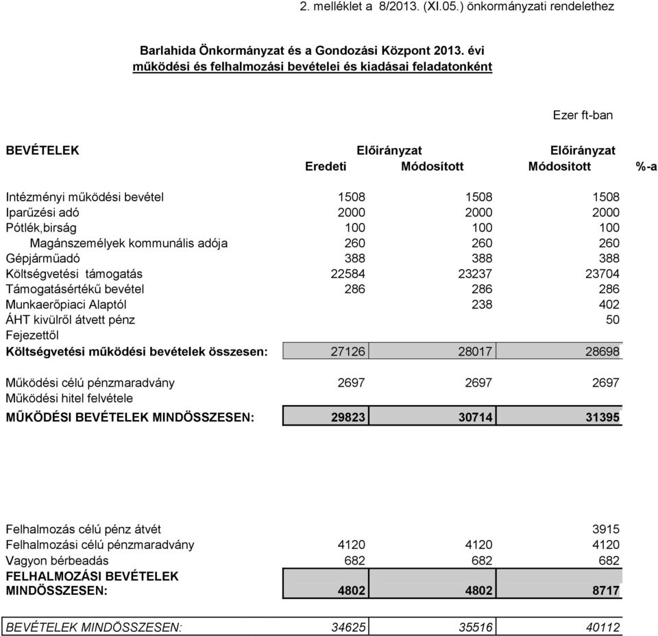 adó 2000 2000 2000 Pótlék,birság 100 100 100 Magánszemélyek kommunális adója 260 260 260 Gépjárműadó 388 388 388 Költségvetési támogatás 22584 23237 23704 Támogatásértékű bevétel 286 286 286