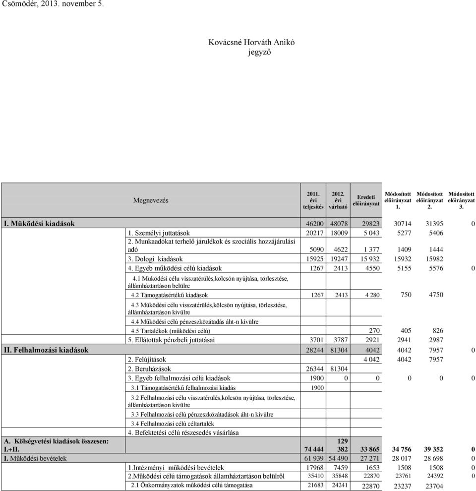 Munkaadókat terhelő járulékok és szociális hozzájárulási adó 5090 4622 1 377 1409 1444 3. Dologi kiadások 15925 19247 15 932 15932 15982 4. Egyéb működési célú kiadások 1267 2413 4550 5155 5576 0 4.