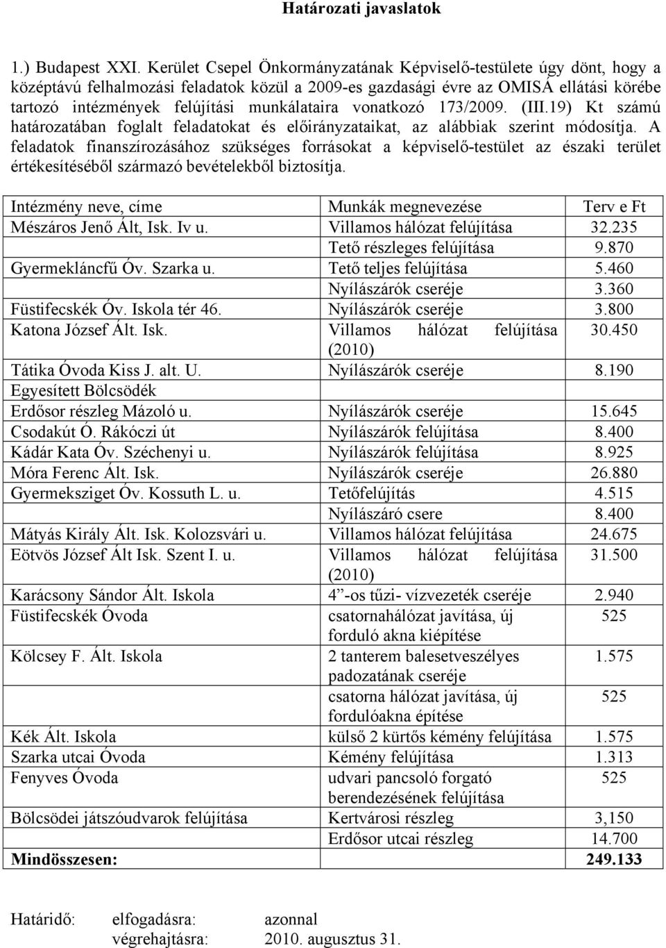 munkálataira vonatkozó 173/2009. (III.19) Kt számú határozatában foglalt feladatokat és előirányzataikat, az alábbiak szerint módosítja.