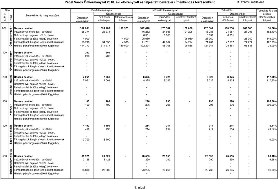 Teljesítés Összesenbıl mőködési felhalmozásielı irányzat Teljesítés %-a az eredeti hoz képest Önkormányzati h 001.