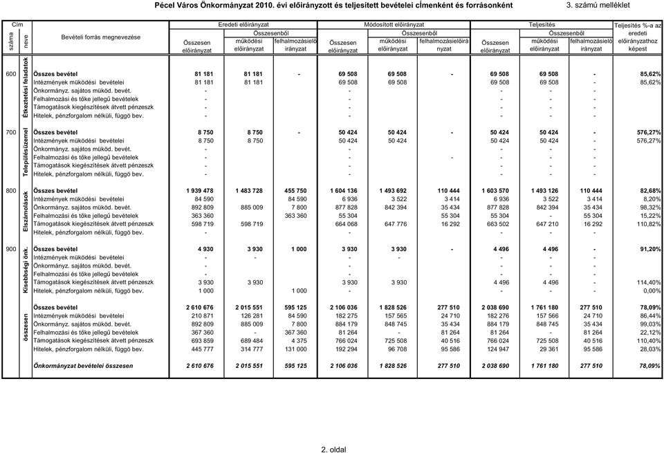 Teljesítés Összesenbıl mőködési felhalmozásielı irányzat Teljesítés %-a az eredeti hoz képest Étkeztetési feladatok 600 Összes bevétel 81 181 81 181-69 508 69 508-69 508 69 508-85,62% Intézmények