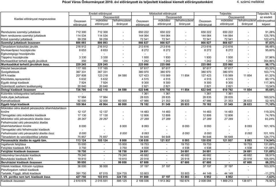 mőködési felhalmozásiel ıirányzat Teljesítés %-a az eredeti hoz képest Rendszeres személyi juttatások 712 300 712 300-650 222 650 222-650 222 650 222-91,28% Nem rendszeres személyi juttatások 114 534