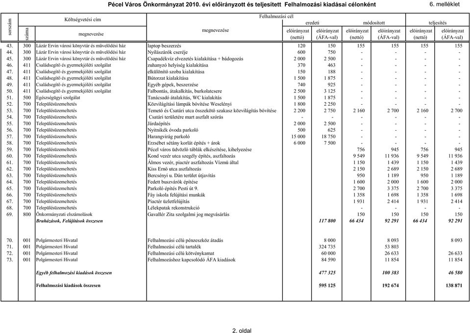 300 Lázár Ervin városi könyvtár és mővelıdési ház laptop beszerzés 120 150 155 155 155 155 44. 300 Lázár Ervin városi könyvtár és mővelıdési ház Nyílászárók cseréje 600 750 - - - - 45.