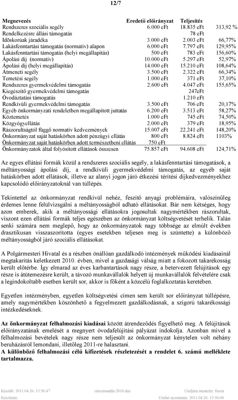 297 eft 52,97% Ápolási díj (helyi megállapítás) 14.000 eft 15.210 eft 108,64% Átmeneti segély 3.500 eft 2.322 eft 66,34% Temetési segély 1.000 eft 371 eft 37,10% Rendszeres gyermekvédelmi támogatás 2.