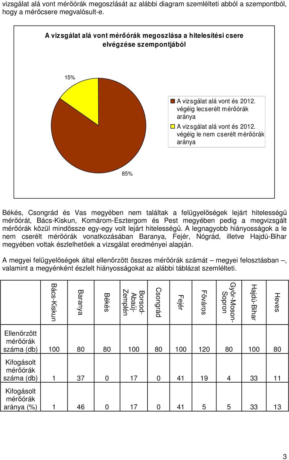 végéig le nem cserélt aránya 85% Békés, Csongrád és Vas megyében nem találtak a felügyelőségek lejárt hitelességű mérőórát, Bács-Kiskun, Komárom-Esztergom és Pest megyében pedig a megvizsgált közül