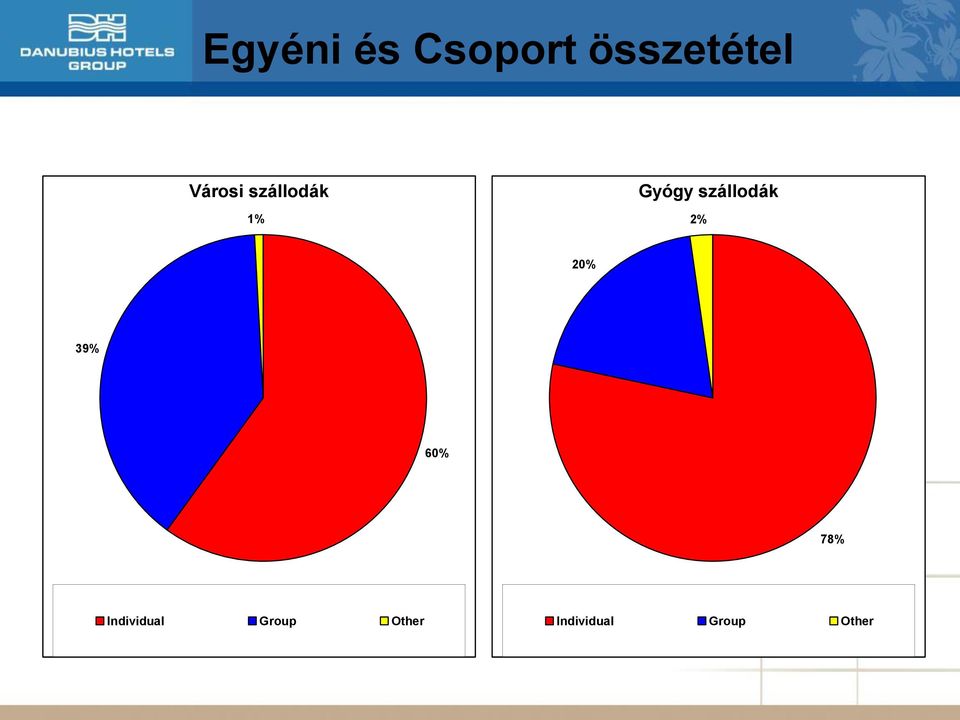 szállodák 2% 20% 39% 60% 78%