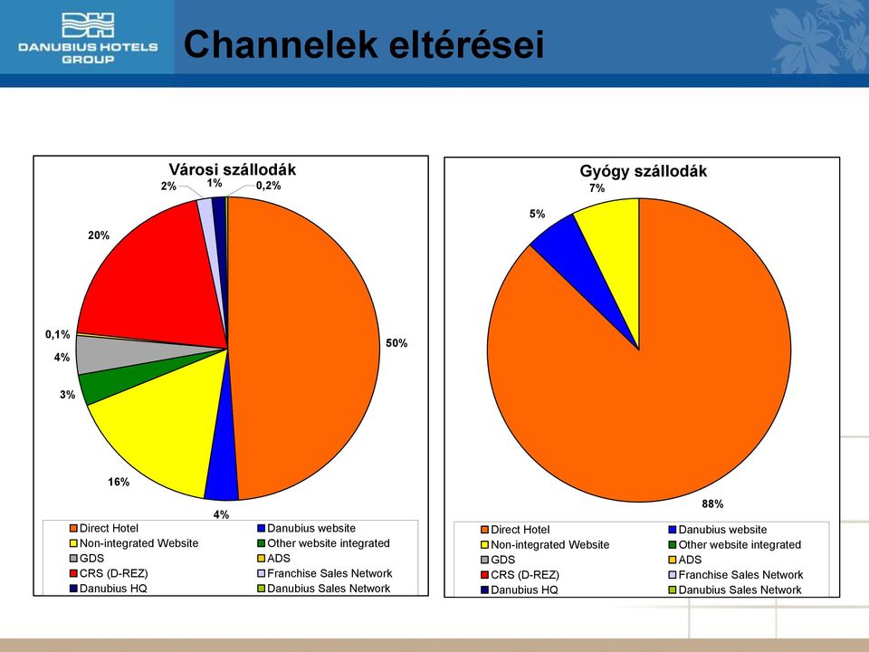 ADS Franchise Sales Network Danubius Sales Network Direct Hotel Non-integrated Website GDS CRS (D-REZ)