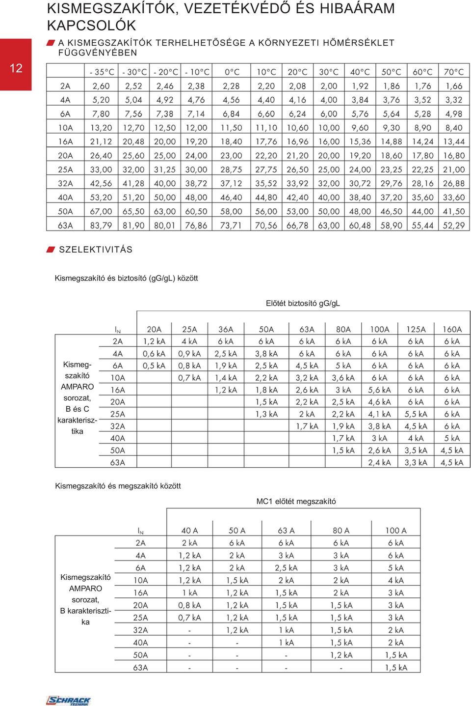 között Előtét biztosító gg/gl Kismegszakító AMPARO sorozat, B és C karakterisztika