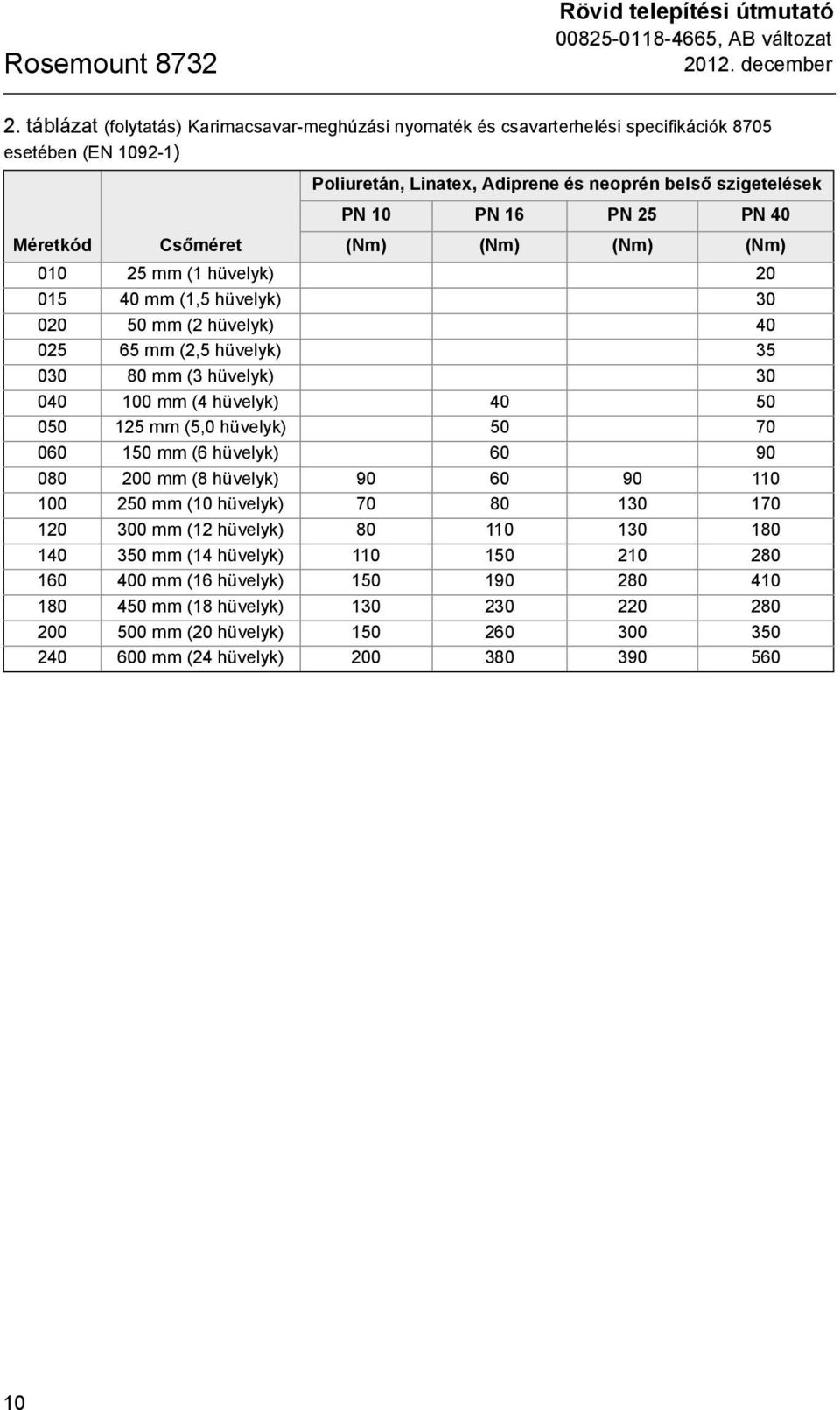16 PN 25 PN 40 (Nm) (Nm) (Nm) (Nm) 010 25 mm (1 hüvelyk) 20 015 40 mm (1,5 hüvelyk) 30 020 50 mm (2 hüvelyk) 40 025 65 mm (2,5 hüvelyk) 35 030 80 mm (3 hüvelyk) 30 040 100 mm (4 hüvelyk) 40 50 050
