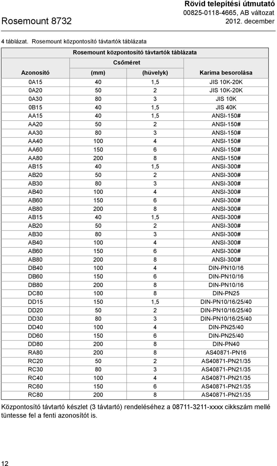 10K 0B15 40 1,5 JIS 40K AA15 40 1,5 ANSI-150# AA20 50 2 ANSI-150# AA30 80 3 ANSI-150# AA40 100 4 ANSI-150# AA60 150 6 ANSI-150# AA80 200 8 ANSI-150# AB15 40 1,5 ANSI-300# AB20 50 2 ANSI-300# AB30 80