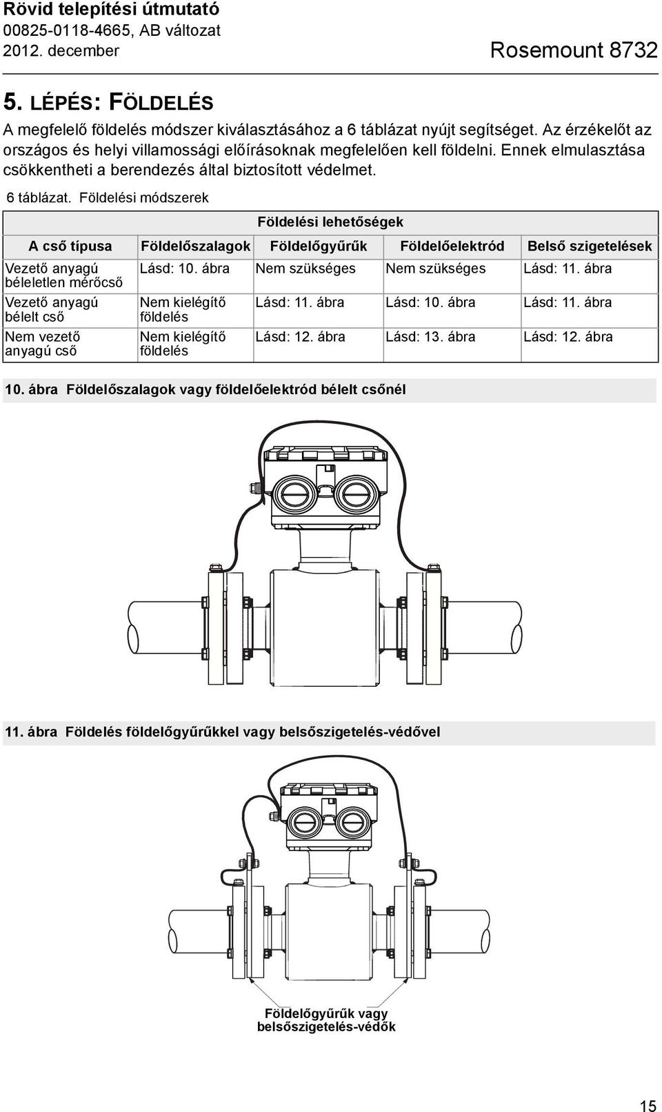 Földelési módszerek Földelési lehetőségek A cső típusa Földelőszalagok Földelőgyűrűk Földelőelektród Belső szigetelések Vezető anyagú béleletlen mérőcső Vezető anyagú bélelt cső Nem vezető anyagú cső