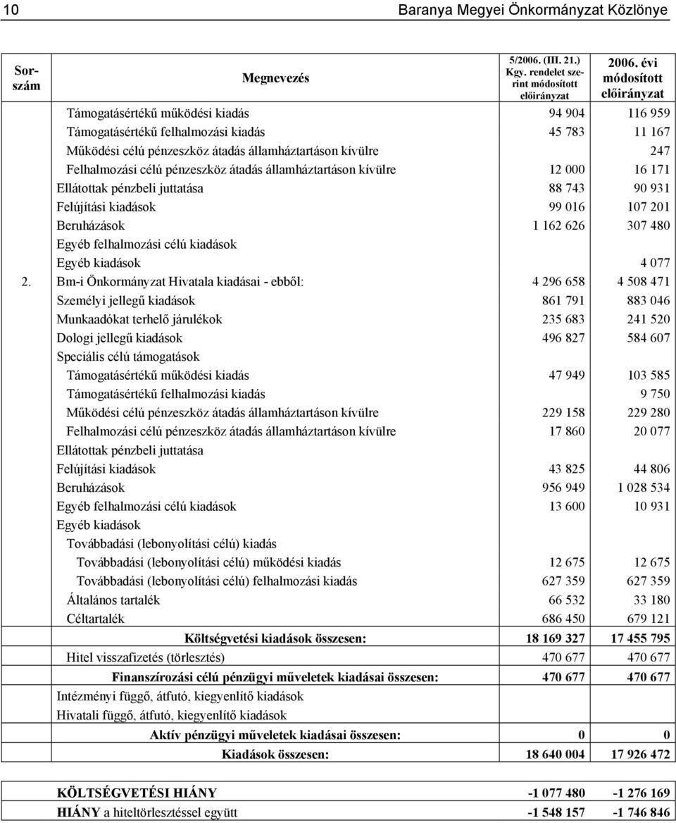 pénzeszköz átadás államháztartáson kívülre 12 000 16 171 Ellátottak pénzbeli juttatása 88 743 90 931 Felújítási kiadások 99 016 107 201 Beruházások 1 162 626 307 480 Egyéb felhalmozási célú kiadások