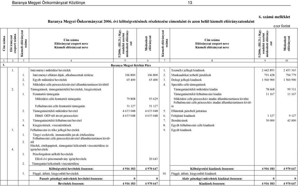 Személyi jellegű kiadások 2 442 893 2 453 363 1. Intézményi ellátási díjak, alkalmazottak térítése 106 800 106 800 2. Munkaadókat terhelő járulékok 791 428 794 779 2.