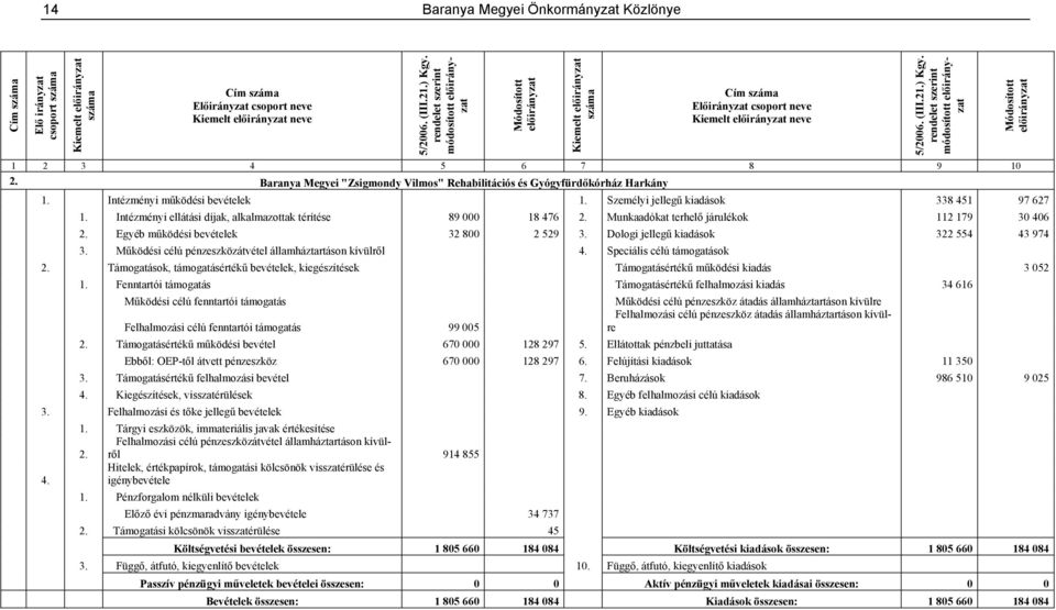 Intézményi ellátási díjak, alkalmazottak térítése 89 000 18 476 2. Munkaadókat terhelő járulékok 112 179 30 406 2. Egyéb működési bevételek 32 800 2 529 3. Dologi jellegű kiadások 322 554 43 974 3.