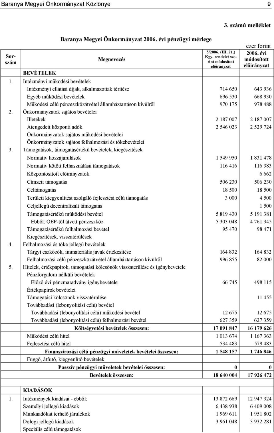 Intézményi működési bevételek Intézményi ellátási díjak, alkalmazottak térítése 714 650 643 936 Egyéb működési bevételek 696 530 668 930 Működési célú pénzeszközátvétel államháztartáson kívülről 970