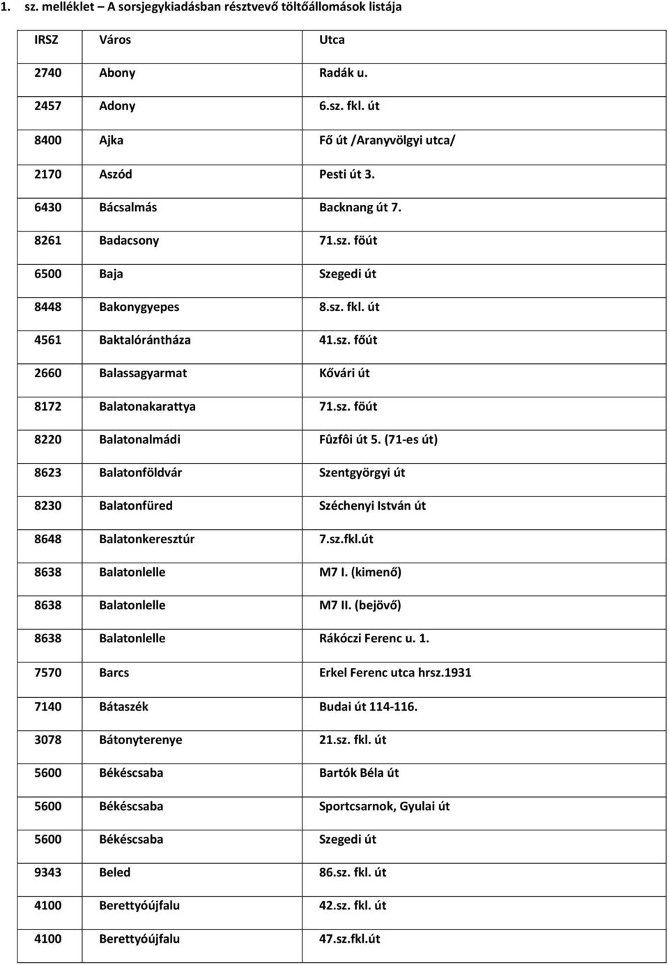 sz. föút 8220 Balatonalmádi Fûzfôi út 5. (71-es út) 8623 Balatonföldvár Szentgyörgyi út 8230 Balatonfüred Széchenyi István út 8648 Balatonkeresztúr 7.sz.fkl.út 8638 Balatonlelle M7 I.