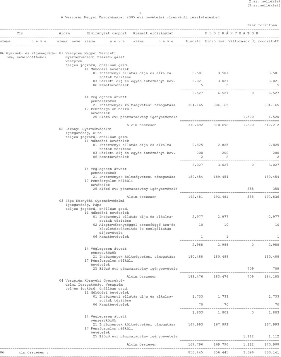 Szakszolgálat Veszprém 01 Intézményi ellátás díja és alkalma- 3.501 3.501 3.501 03 Bérleti díj és egyéb intézményi bev. 3.021 3.021 3.021 06 Kamat 5 5 5 6.527 6.527 0 6.
