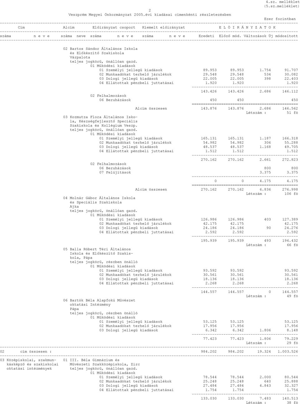 426 2.686 146.112 06 Beruházások 450 450 450 Alcím összesen 143.876 143.876 2.686 146.562 51 fö 03 Kozmutza Flora Általános Iskola, Készségfejlesztő Speciális Szakiskola és Kollégium Veszp.