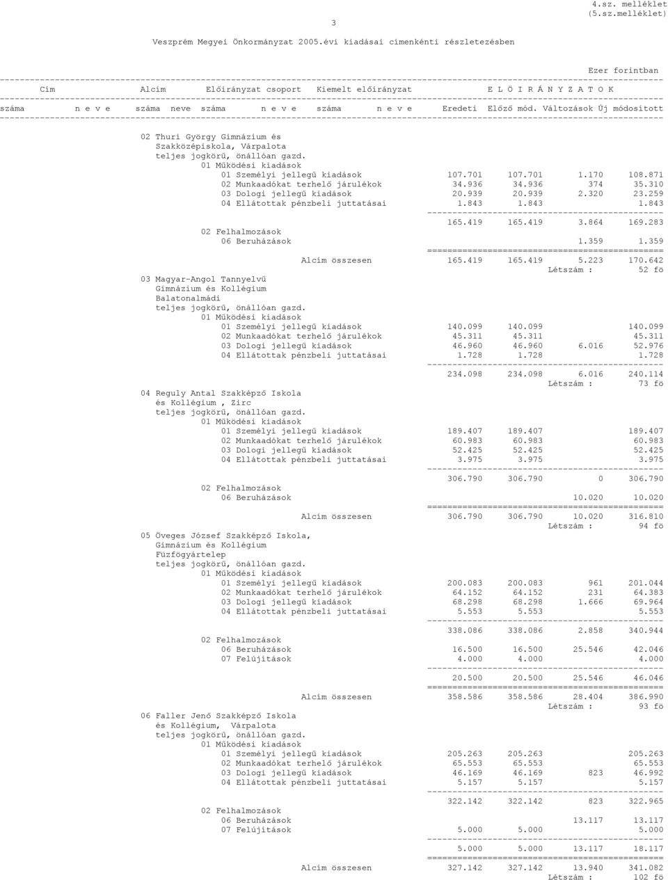 701 1.170 108.871 02 Munkaadókat terhelő járulékok 34.936 34.936 374 35.310 03 Dologi jellegű kiadások 20.939 20.939 2.320 23.259 04 Ellátottak pénzbeli juttatásai 1.843 1.843 1.843 165.419 165.419 3.