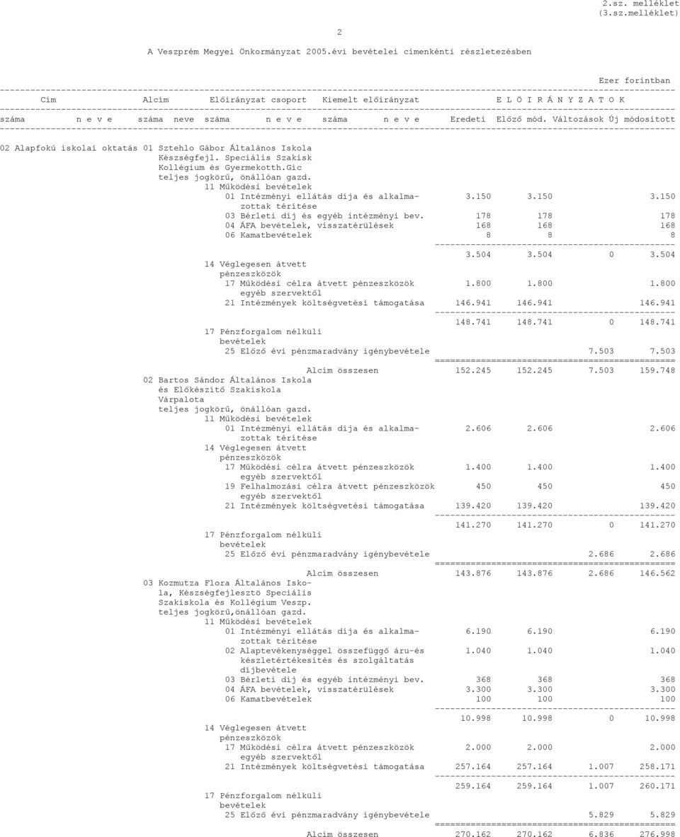 Speciális Szakisk Kollégium és Gyermekotth.Gic 01 Intézményi ellátás díja és alkalma- 3.150 3.150 3.150 03 Bérleti díj és egyéb intézményi bev.