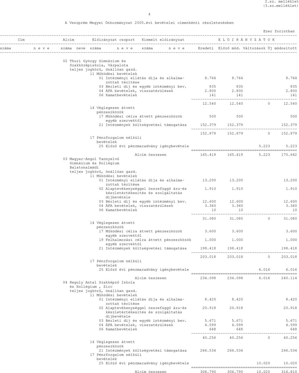 8.764 8.764 8.764 03 Bérleti díj és egyéb intézményi bev. 835 835 835 04 ÁFA, visszatérülések 2.800 2.800 2.800 06 Kamat 141 141 141 12.540 12.540 0 12.