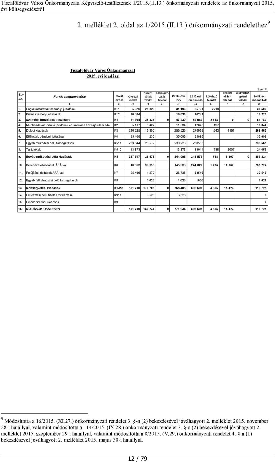 Foglalkoztatottak személyi juttatásai K11 5 870 25 326 31 196 35791 2718 38 509 2. Külső személyi juttatások K12 16 034 16 034 16271 16 271 3.