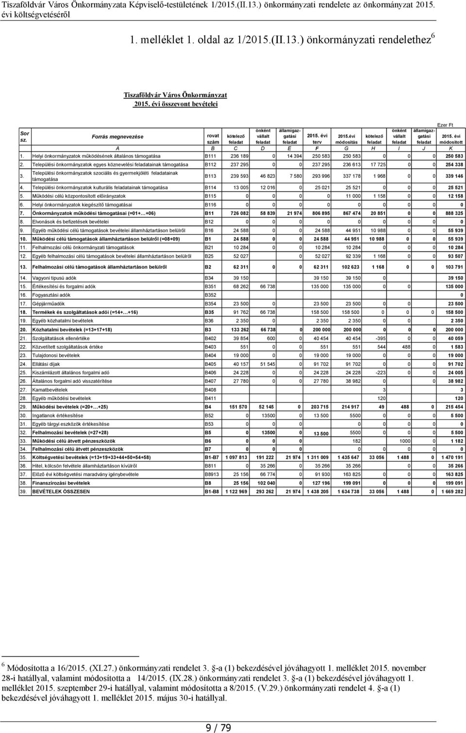 Helyi önkormányzatok működésének általános támogatása B111 236 189 0 14 394 250 583 250 583 0 0 0 250 583 2.