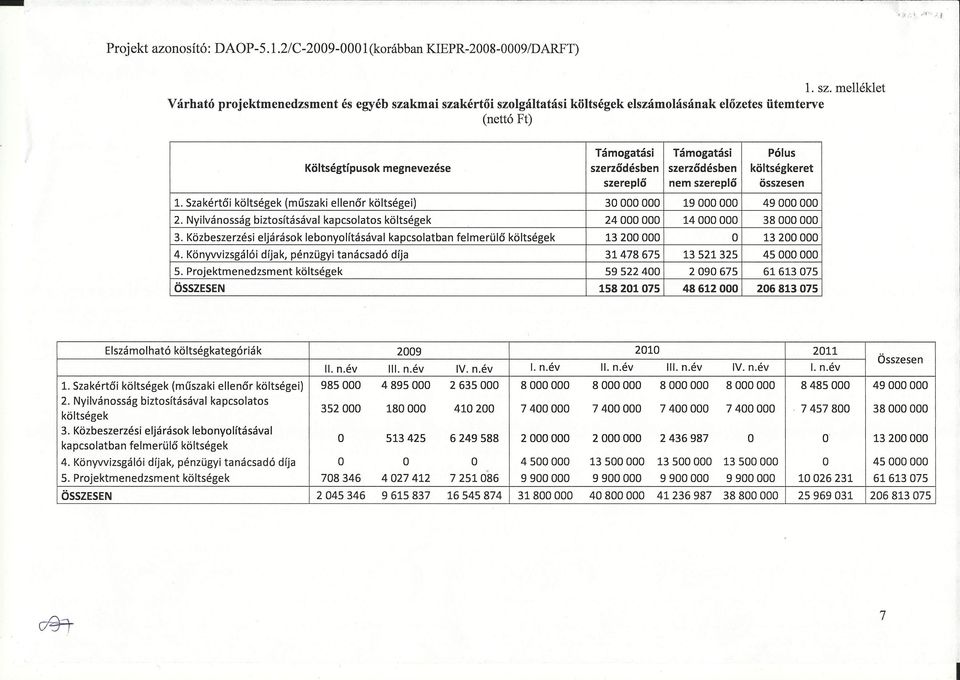 költségkeret szereplő nem szereplő összesen 1. Szakértői költségek (műszaki ellenőr költségei) 30000000 19000000 49000000 2.