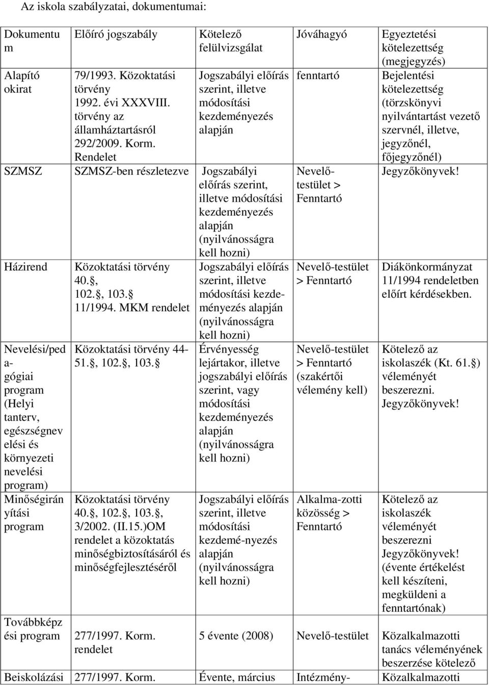 alapján (nyilvánosságra kell hozni) Házirend Nevelési/ped a- gógiai program (Helyi tanterv, egészségnev elési és környezeti nevelési program) Minőségirán yítási program Továbbképz ési program