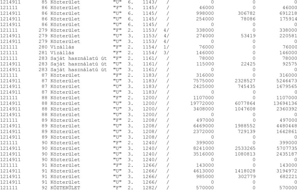 1153/ 4/ 274000 53419 220581 1214911 279 Közterület "U" 3. 1153/ 4/ 0 0 0 121111 280 Vízállás "F" 2. 1154/ 1/ 76000 0 76000 121111 281 Vízállás "F" 2.