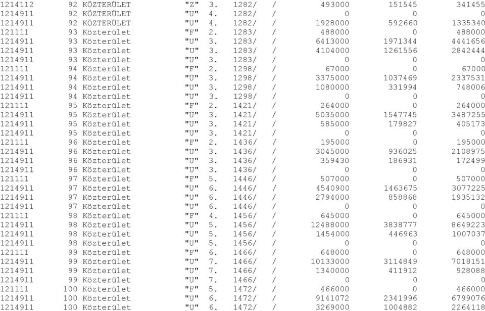 1283/ / 0 0 0 121111 94 Közterület "F" 2. 1298/ / 67000 0 67000 1214911 94 Közterület "U" 3. 1298/ / 3375000 1037469 2337531 1214911 94 Közterület "U" 3.