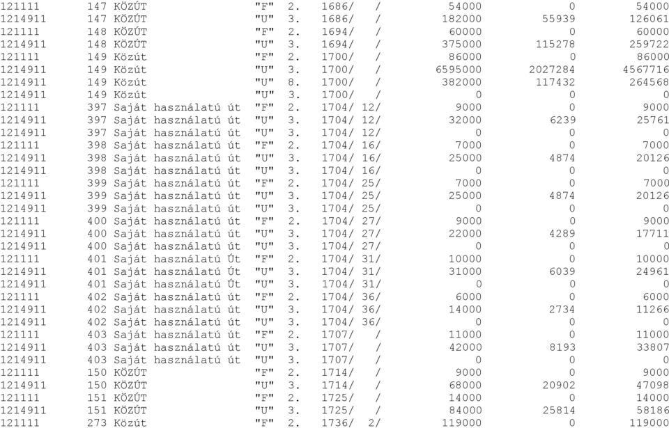 1700/ / 382000 117432 264568 1214911 149 Közút "U" 3. 1700/ / 0 0 0 121111 397 Saját használatú út "F" 2. 1704/ 12/ 9000 0 9000 1214911 397 Saját használatú út "U" 3.