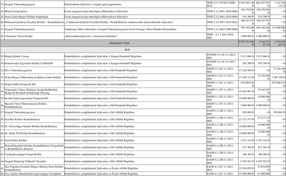 Hódmezıvásárhelyi Erzsébet Kórház Rendelıintézet A hódmezıvásárhelyi Erzsébet Kórház Rendelıintézet struktúraváltó infrastrukturális fejlesztése TIOP-2.2.4-09/1-2010-0033 27.