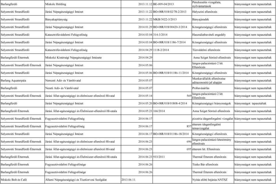 03.04 314-3/2014 Használatbavételi engedély Selyemréti Strandfürdő Járási Népegészségügyi Intézet 2014.03.04 BO-08R/018/1186-7/2014 Közegészségügyi ellenőrzés Selyemréti Strandfürdő Katasztrófavédelemi Felügyelőség 2014.