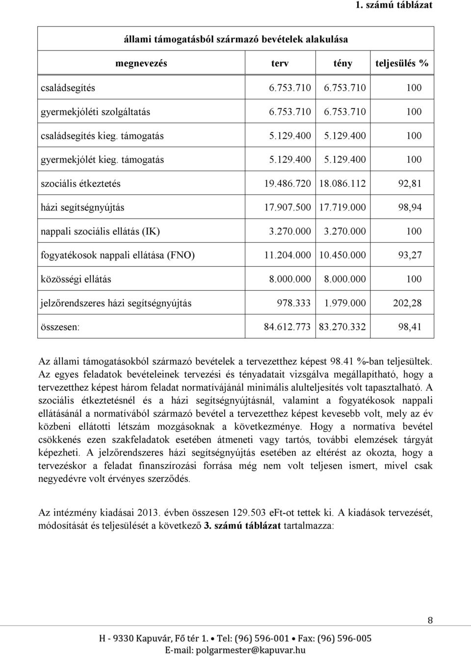 000 98,94 nappali szociális ellátás (IK) 3.270.000 3.270.000 100 fogyatékosok nappali ellátása (FNO) 11.204.000 10.450.000 93,27 közösségi ellátás 8.000.000 8.000.000 100 jelzőrendszeres házi segítségnyújtás 978.