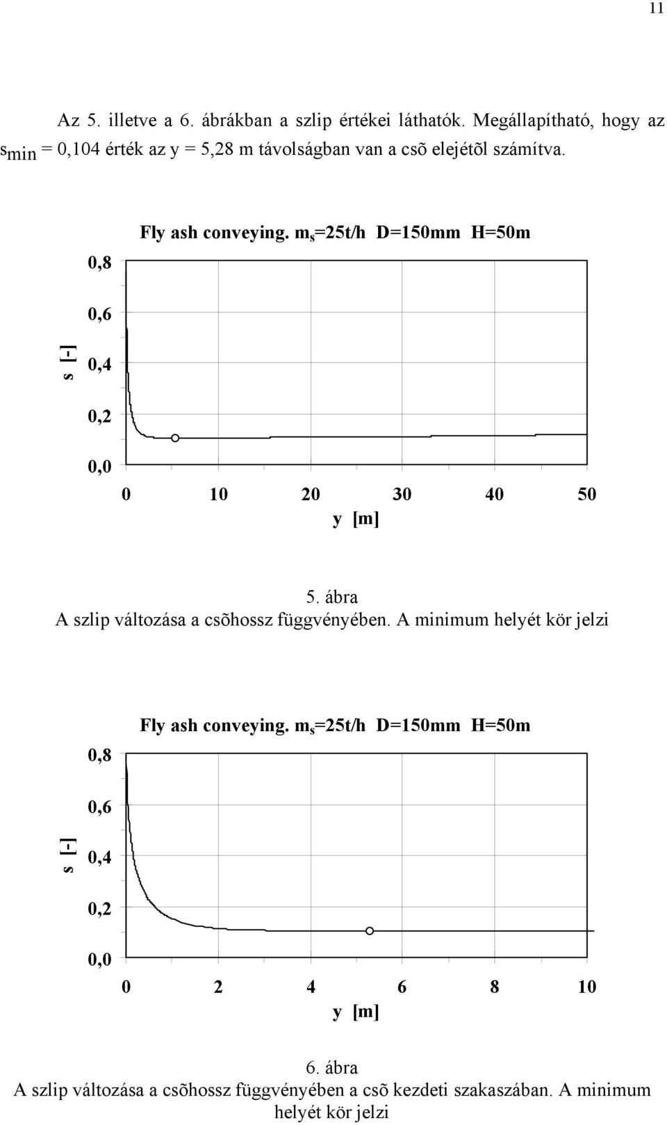 m =5t/h D=15mm H=5m,6 [-],4,, 1 3 4 5 y [m] 5. ábra A zli változáa a cõhoz füvényében.