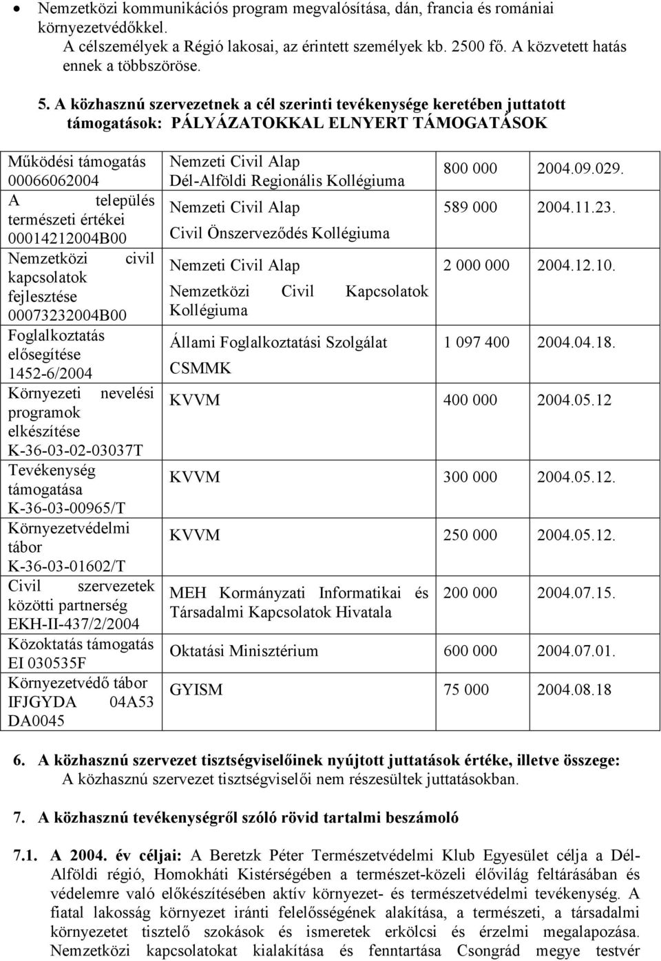 Nemzetközi civil kapcsolatok fejlesztése 00073232004B00 Foglalkoztatás elısegítése 1452-6/2004 Környezeti nevelési programok elkészítése K-36-03-02-03037T Tevékenység támogatása K-36-03-00965/T